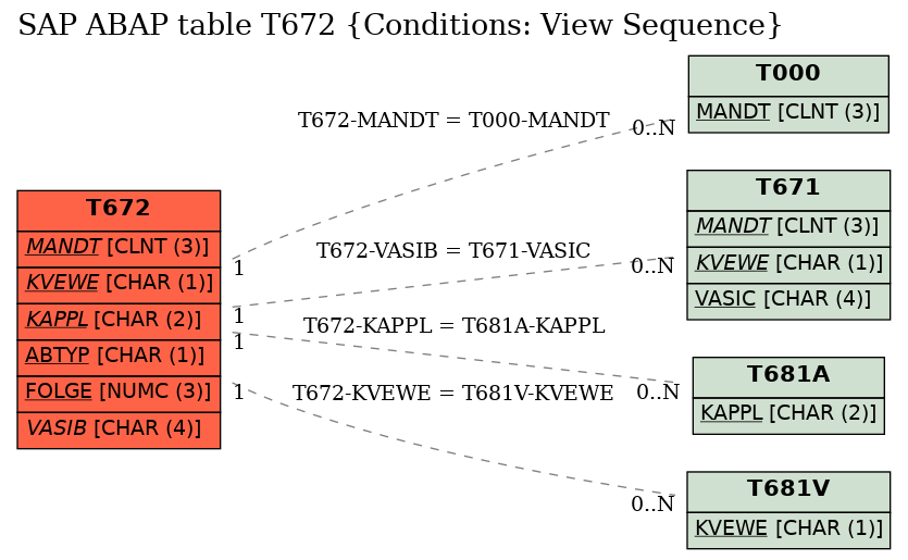 E-R Diagram for table T672 (Conditions: View Sequence)