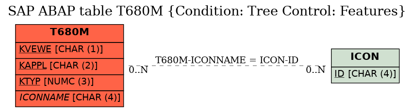 E-R Diagram for table T680M (Condition: Tree Control: Features)