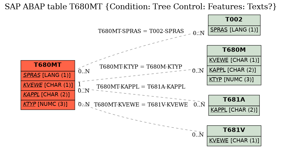 E-R Diagram for table T680MT (Condition: Tree Control: Features: Texts?)