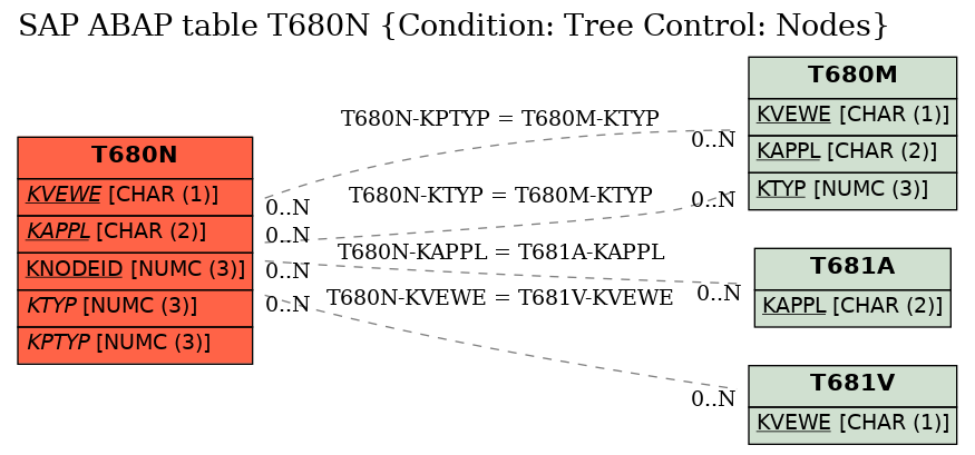 E-R Diagram for table T680N (Condition: Tree Control: Nodes)