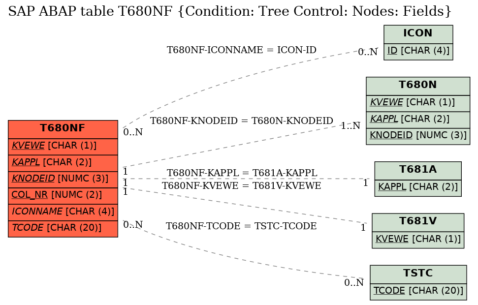 E-R Diagram for table T680NF (Condition: Tree Control: Nodes: Fields)