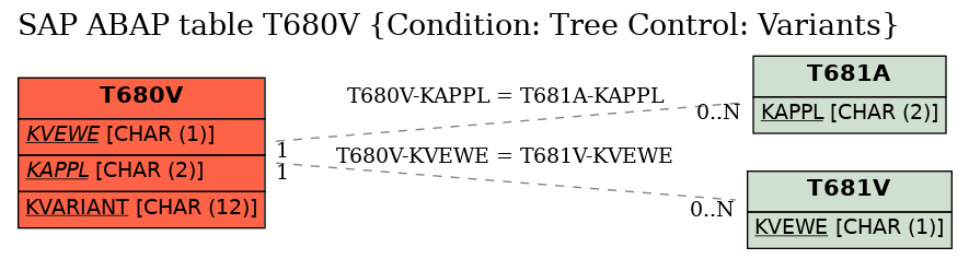 E-R Diagram for table T680V (Condition: Tree Control: Variants)