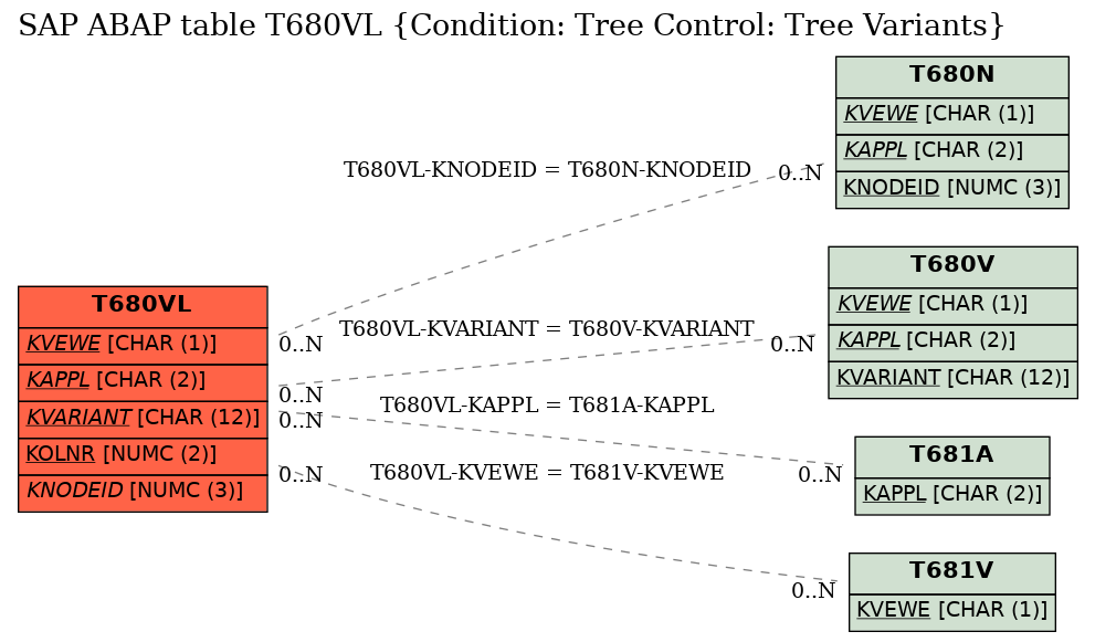 E-R Diagram for table T680VL (Condition: Tree Control: Tree Variants)