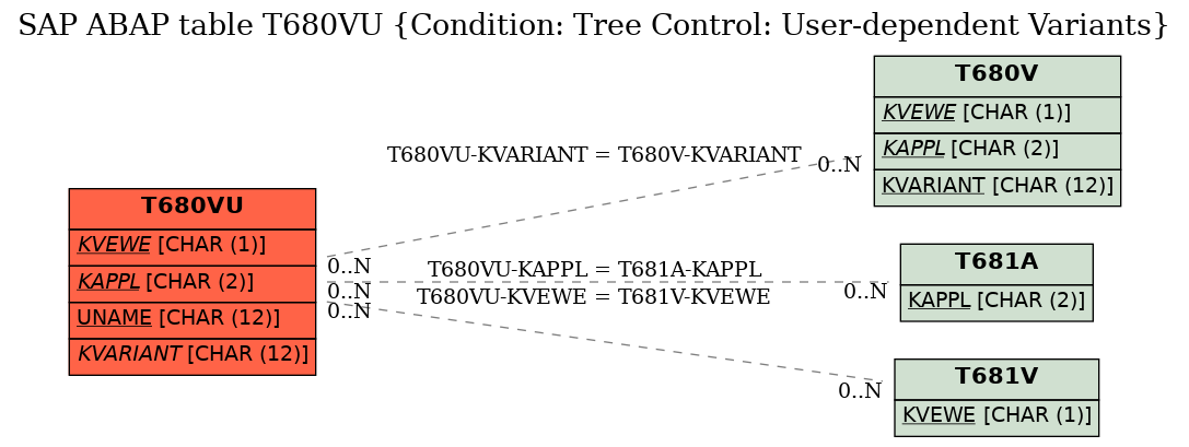 E-R Diagram for table T680VU (Condition: Tree Control: User-dependent Variants)