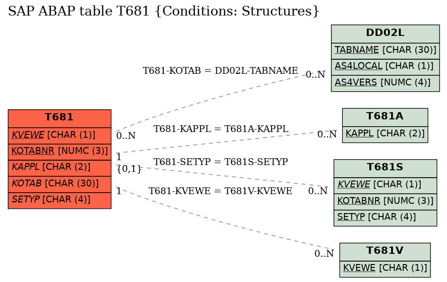 E-R Diagram for table T681 (Conditions: Structures)