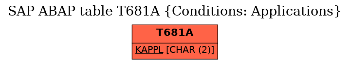 E-R Diagram for table T681A (Conditions: Applications)