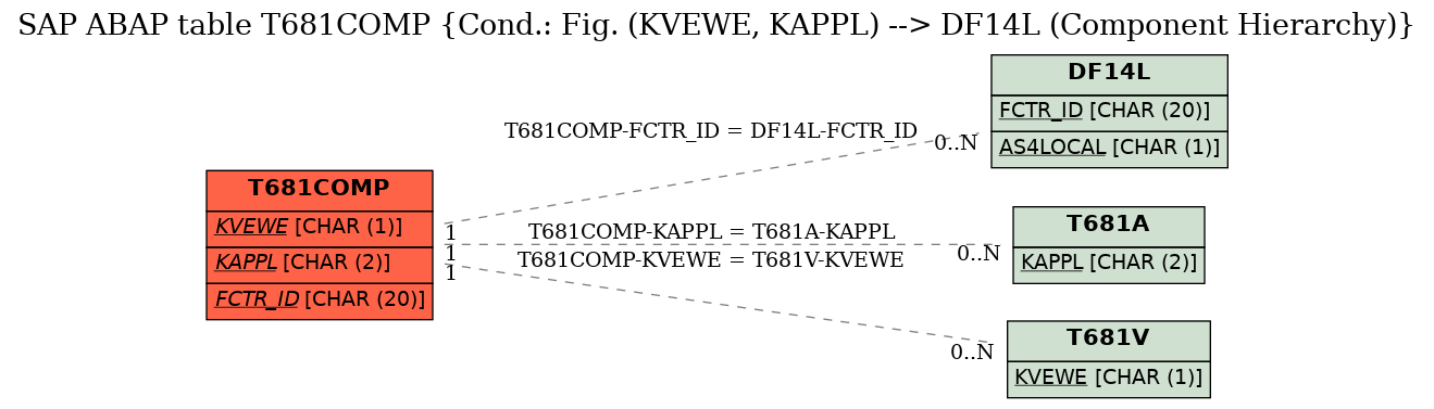 E-R Diagram for table T681COMP (Cond.: Fig. (KVEWE, KAPPL) --> DF14L (Component Hierarchy))