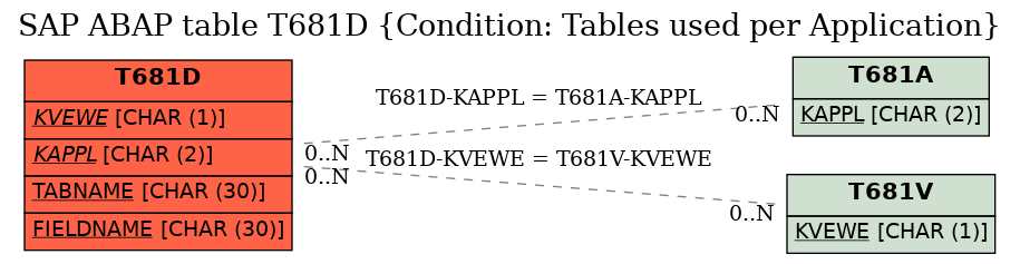 E-R Diagram for table T681D (Condition: Tables used per Application)