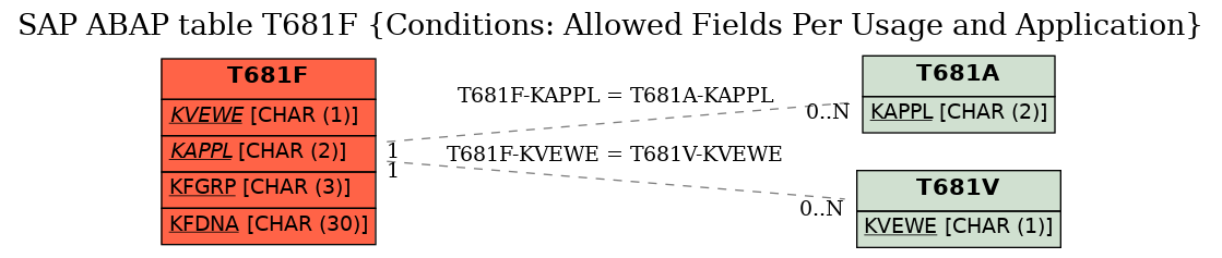 E-R Diagram for table T681F (Conditions: Allowed Fields Per Usage and Application)
