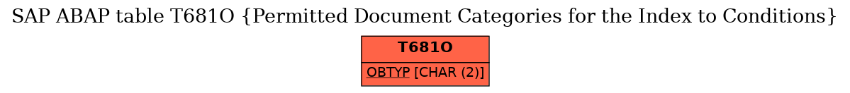 E-R Diagram for table T681O (Permitted Document Categories for the Index to Conditions)