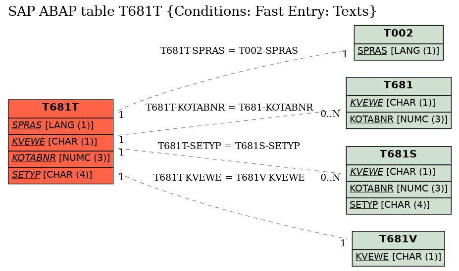 E-R Diagram for table T681T (Conditions: Fast Entry: Texts)