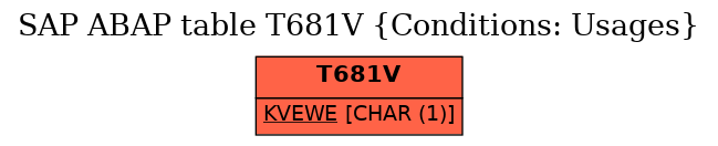 E-R Diagram for table T681V (Conditions: Usages)