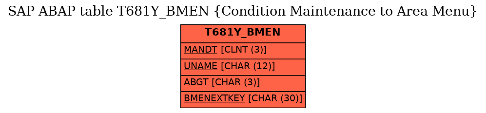 E-R Diagram for table T681Y_BMEN (Condition Maintenance to Area Menu)