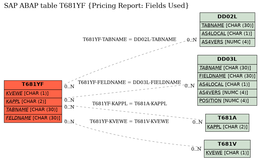 E-R Diagram for table T681YF (Pricing Report: Fields Used)