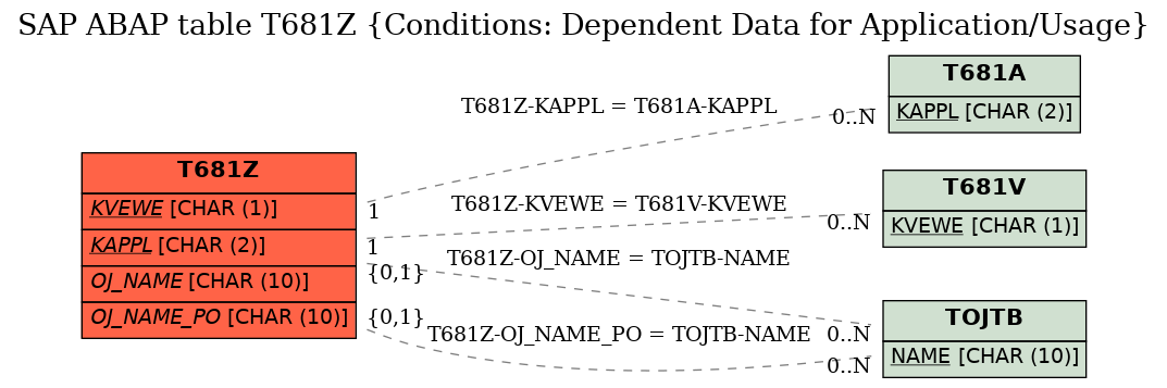 E-R Diagram for table T681Z (Conditions: Dependent Data for Application/Usage)