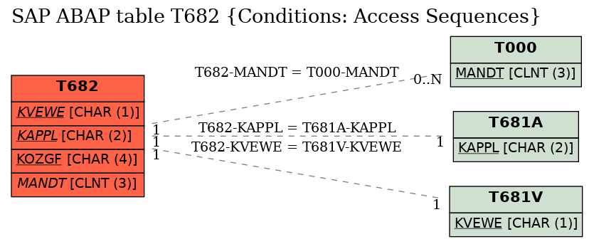 E-R Diagram for table T682 (Conditions: Access Sequences)