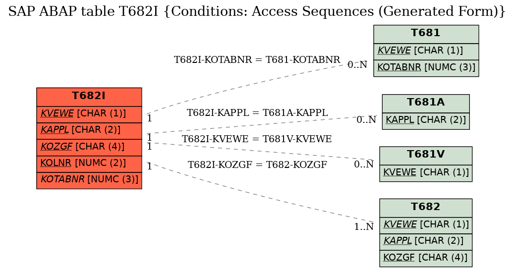 E-R Diagram for table T682I (Conditions: Access Sequences (Generated Form))