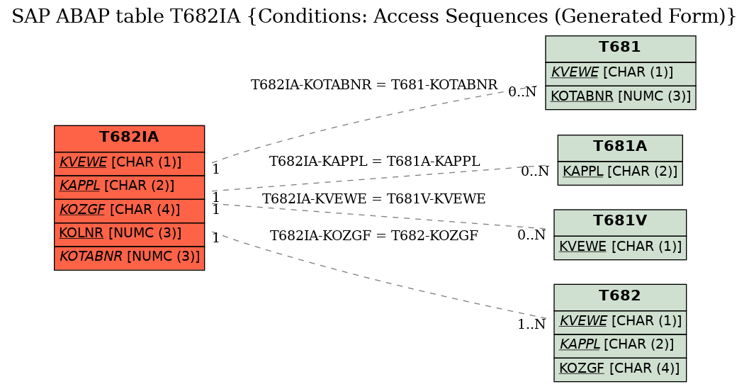 E-R Diagram for table T682IA (Conditions: Access Sequences (Generated Form))