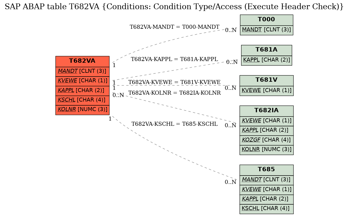 E-R Diagram for table T682VA (Conditions: Condition Type/Access (Execute Header Check))