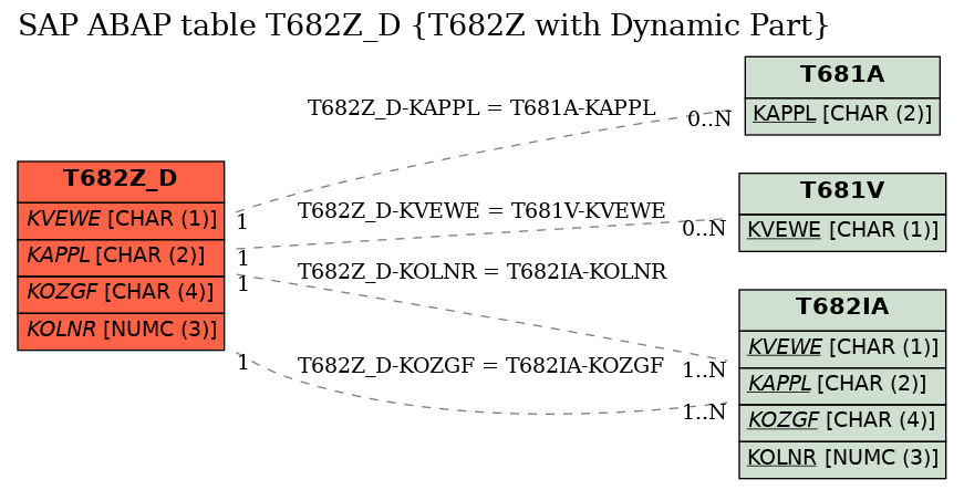 E-R Diagram for table T682Z_D (T682Z with Dynamic Part)