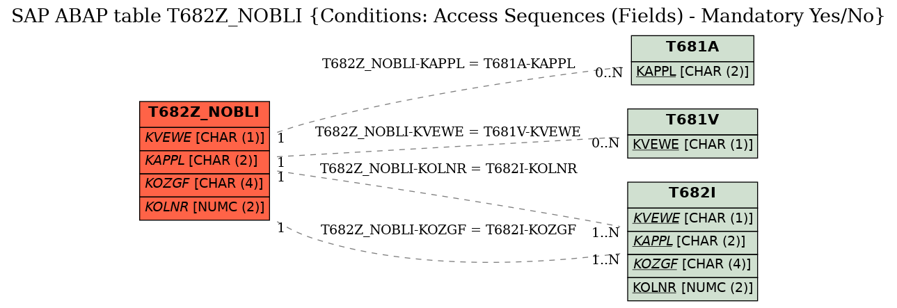 E-R Diagram for table T682Z_NOBLI (Conditions: Access Sequences (Fields) - Mandatory Yes/No)