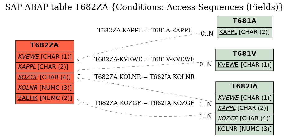 E-R Diagram for table T682ZA (Conditions: Access Sequences (Fields))