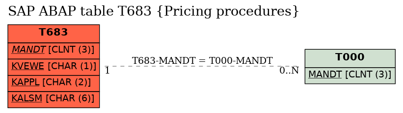 E-R Diagram for table T683 (Pricing procedures)