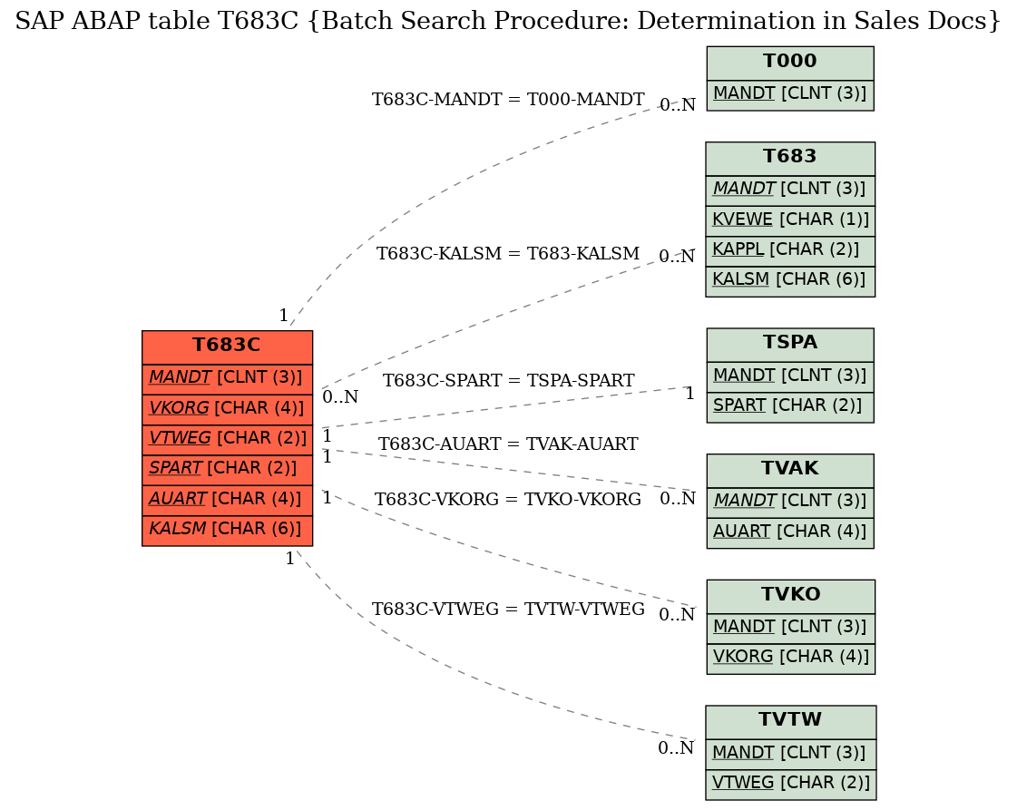 E-R Diagram for table T683C (Batch Search Procedure: Determination in Sales Docs)