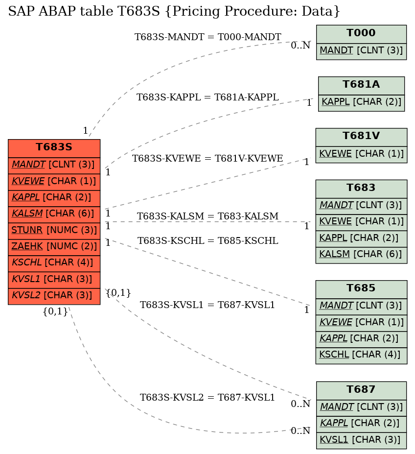 E-R Diagram for table T683S (Pricing Procedure: Data)