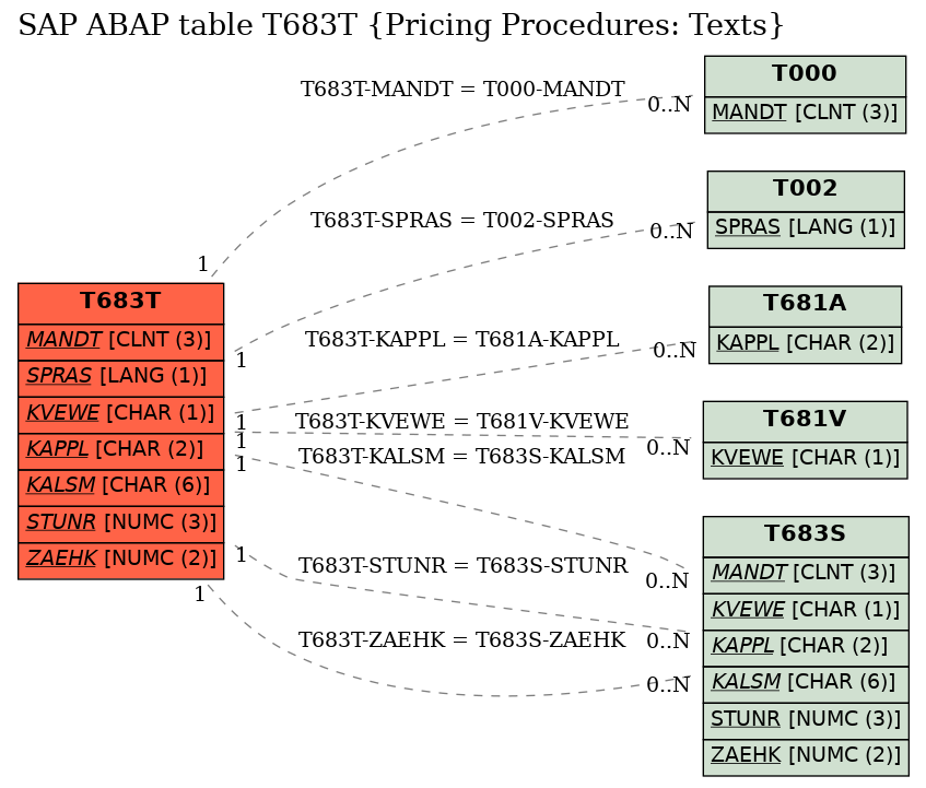 E-R Diagram for table T683T (Pricing Procedures: Texts)