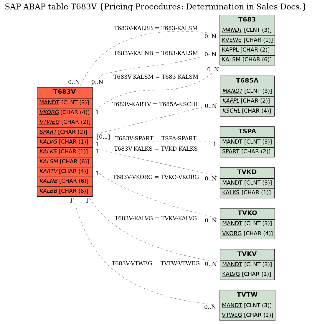 E-R Diagram for table T683V (Pricing Procedures: Determination in Sales Docs.)