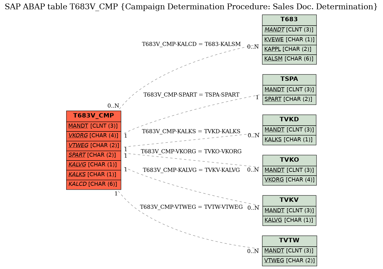 E-R Diagram for table T683V_CMP (Campaign Determination Procedure: Sales Doc. Determination)