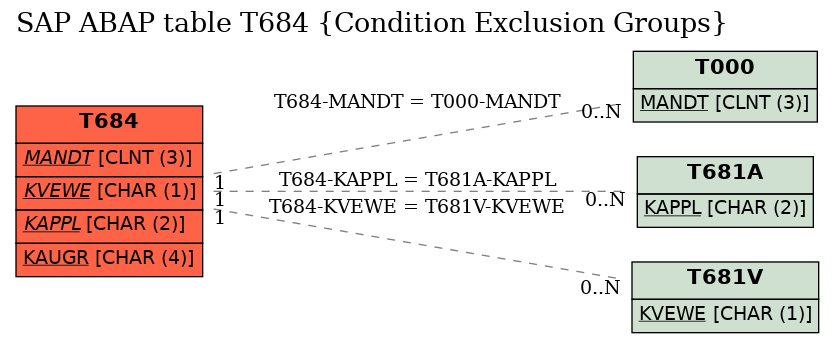 E-R Diagram for table T684 (Condition Exclusion Groups)