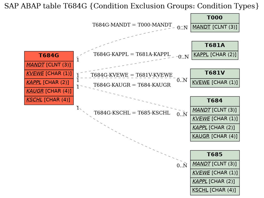 E-R Diagram for table T684G (Condition Exclusion Groups: Condition Types)