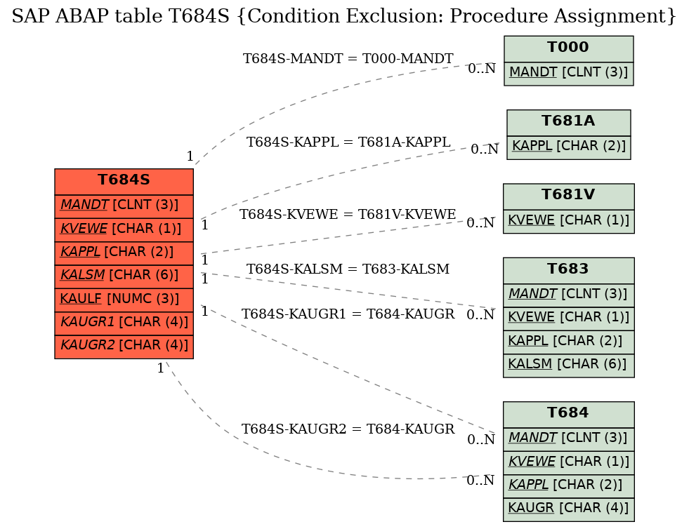 E-R Diagram for table T684S (Condition Exclusion: Procedure Assignment)