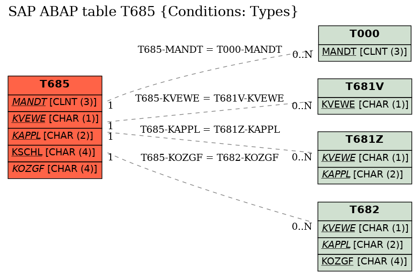 E-R Diagram for table T685 (Conditions: Types)