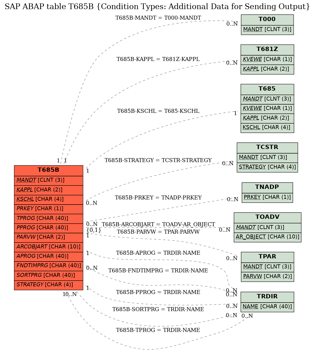 E-R Diagram for table T685B (Condition Types: Additional Data for Sending Output)