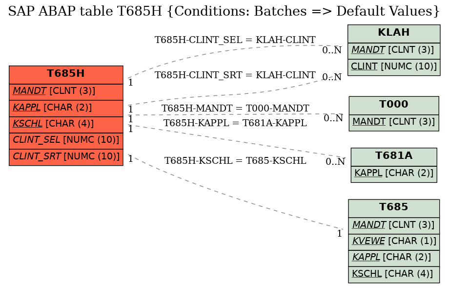 E-R Diagram for table T685H (Conditions: Batches => Default Values)