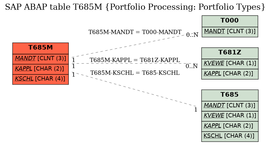 E-R Diagram for table T685M (Portfolio Processing: Portfolio Types)