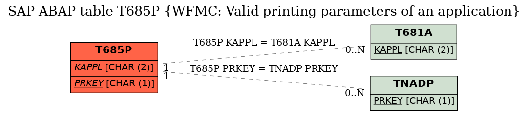 E-R Diagram for table T685P (WFMC: Valid printing parameters of an application)