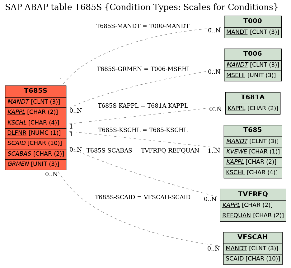 E-R Diagram for table T685S (Condition Types: Scales for Conditions)