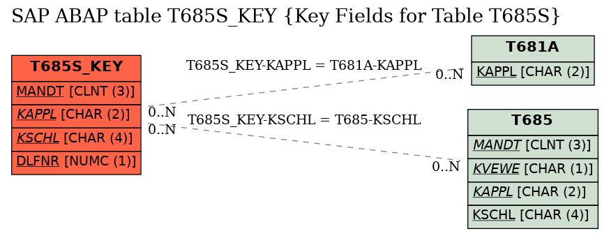 E-R Diagram for table T685S_KEY (Key Fields for Table T685S)