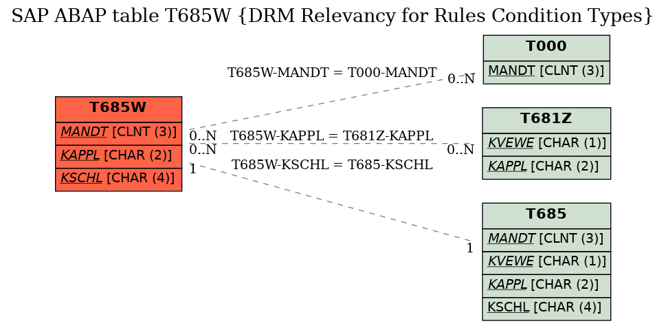 E-R Diagram for table T685W (DRM Relevancy for Rules Condition Types)