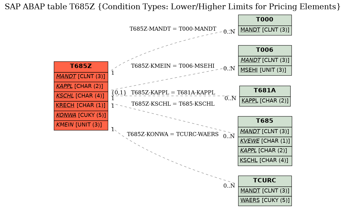 E-R Diagram for table T685Z (Condition Types: Lower/Higher Limits for Pricing Elements)