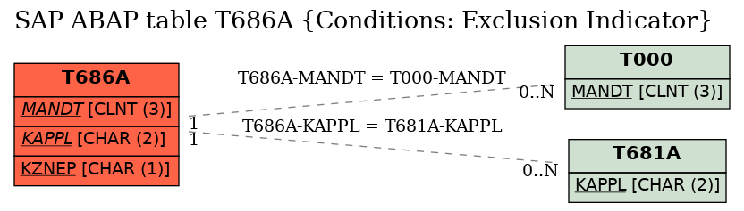 E-R Diagram for table T686A (Conditions: Exclusion Indicator)