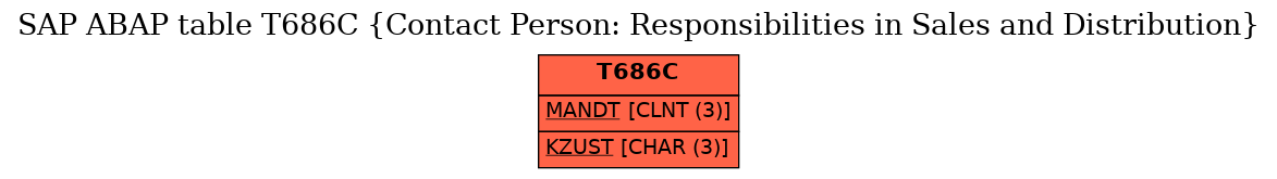 E-R Diagram for table T686C (Contact Person: Responsibilities in Sales and Distribution)