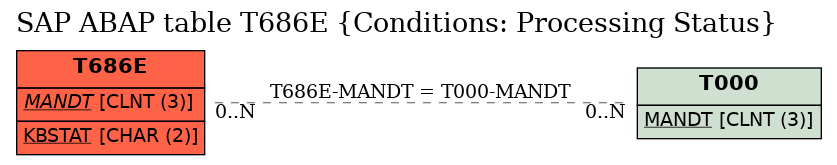 E-R Diagram for table T686E (Conditions: Processing Status)