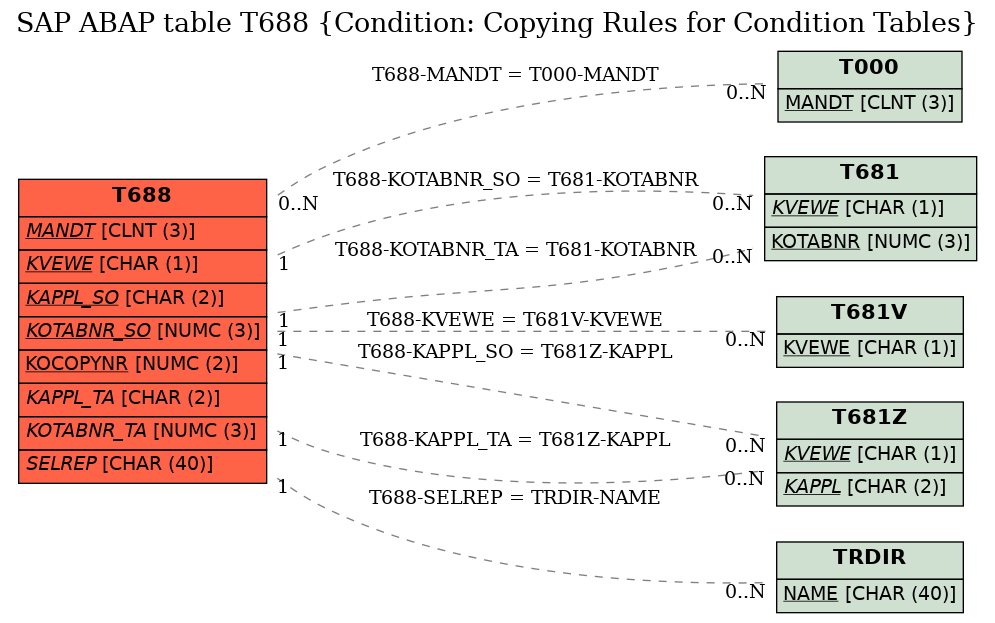 E-R Diagram for table T688 (Condition: Copying Rules for Condition Tables)