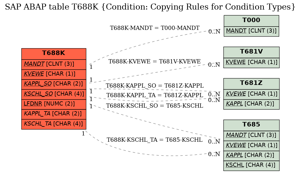 E-R Diagram for table T688K (Condition: Copying Rules for Condition Types)