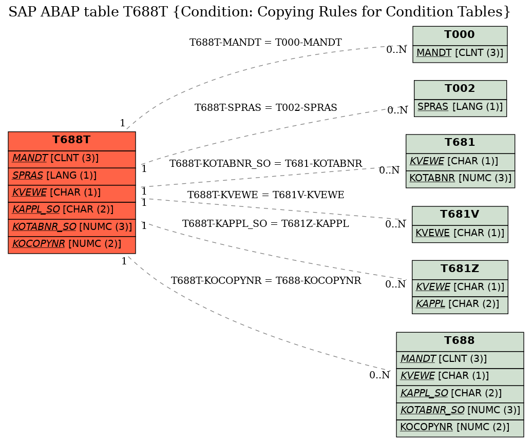 E-R Diagram for table T688T (Condition: Copying Rules for Condition Tables)